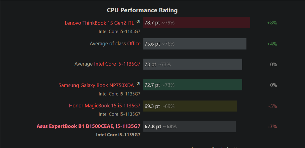 CPU Performance
