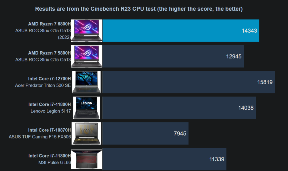 CPU Performance