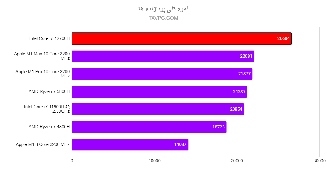 نمره پردازنده ها