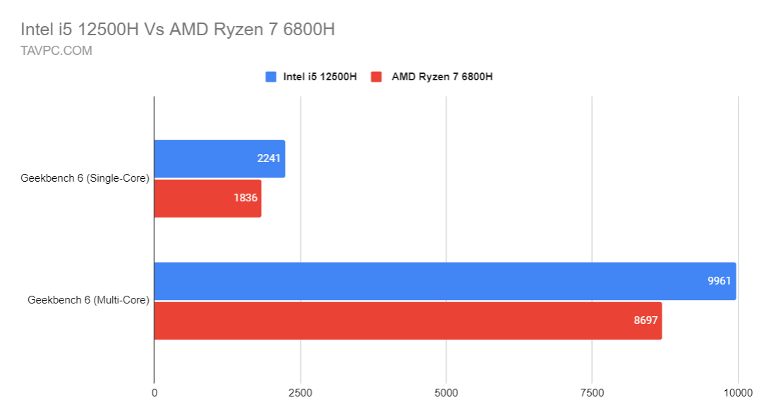 12500H Vs AMD 7 6800
