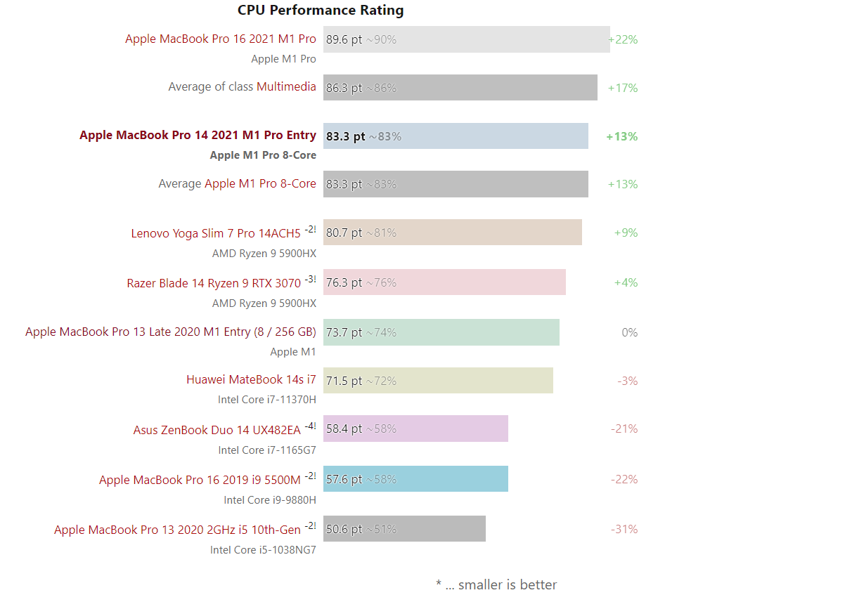 CPU Rating