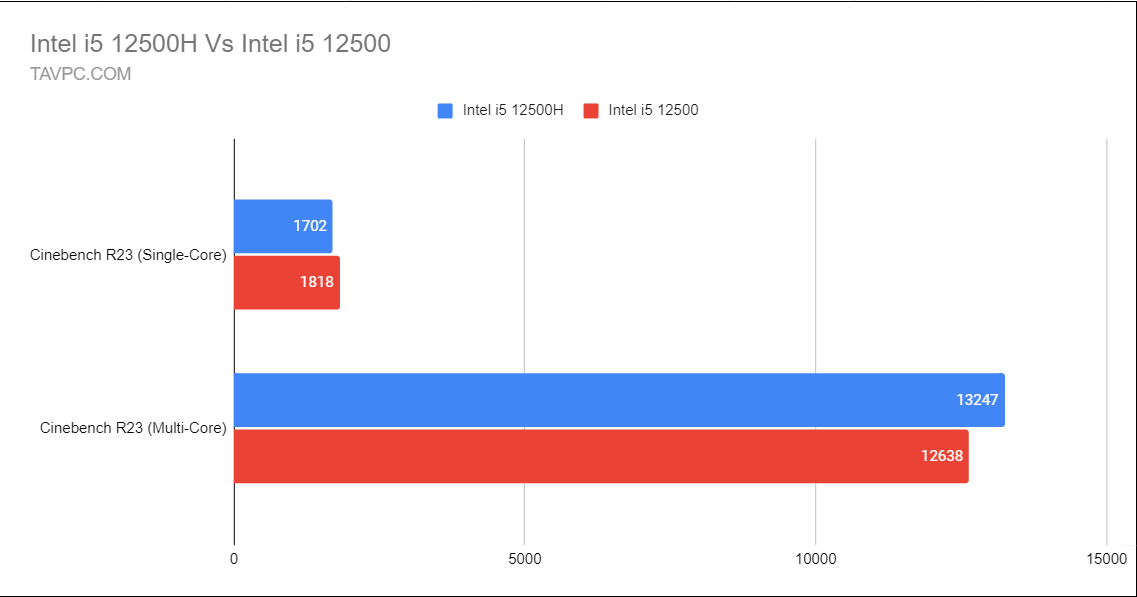 intel 12500H vs 12500