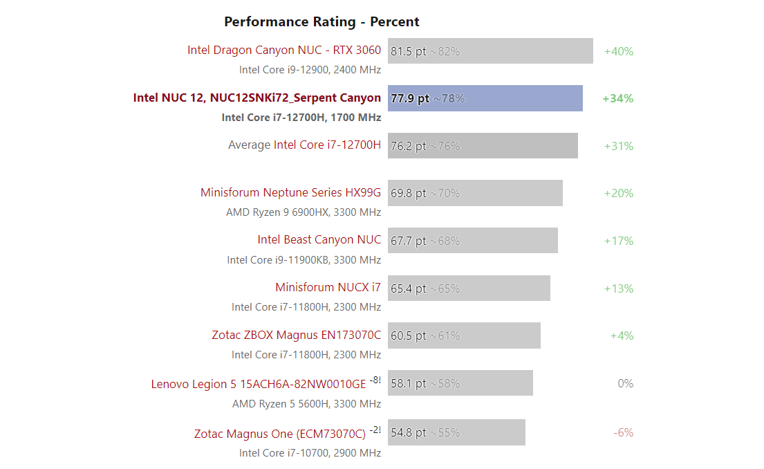 Performance Rating