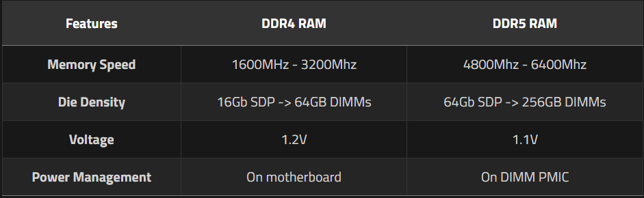 مشخصات رم DDR4 و DDR5