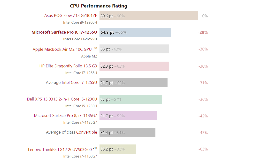 CPU Rating