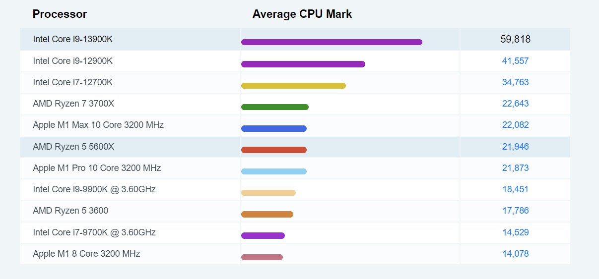 CPU Rating