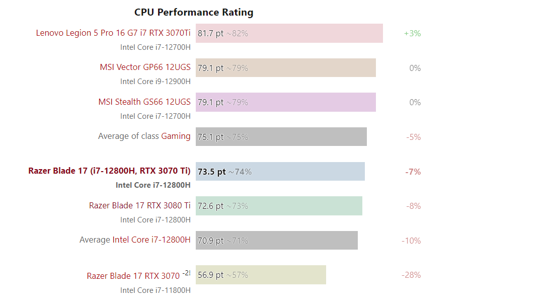 cpu performance rating
